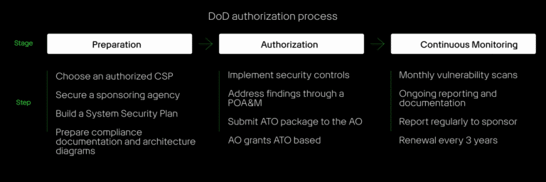Amdo Program Authorization DoD Authority to Operate (ATO) explained | Second Front