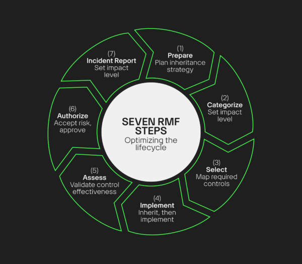 7 RMF Steps