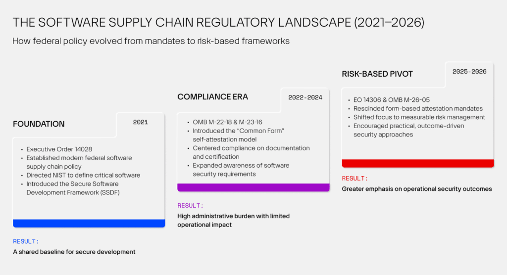 Software Supply Chain Regulatory Landscape