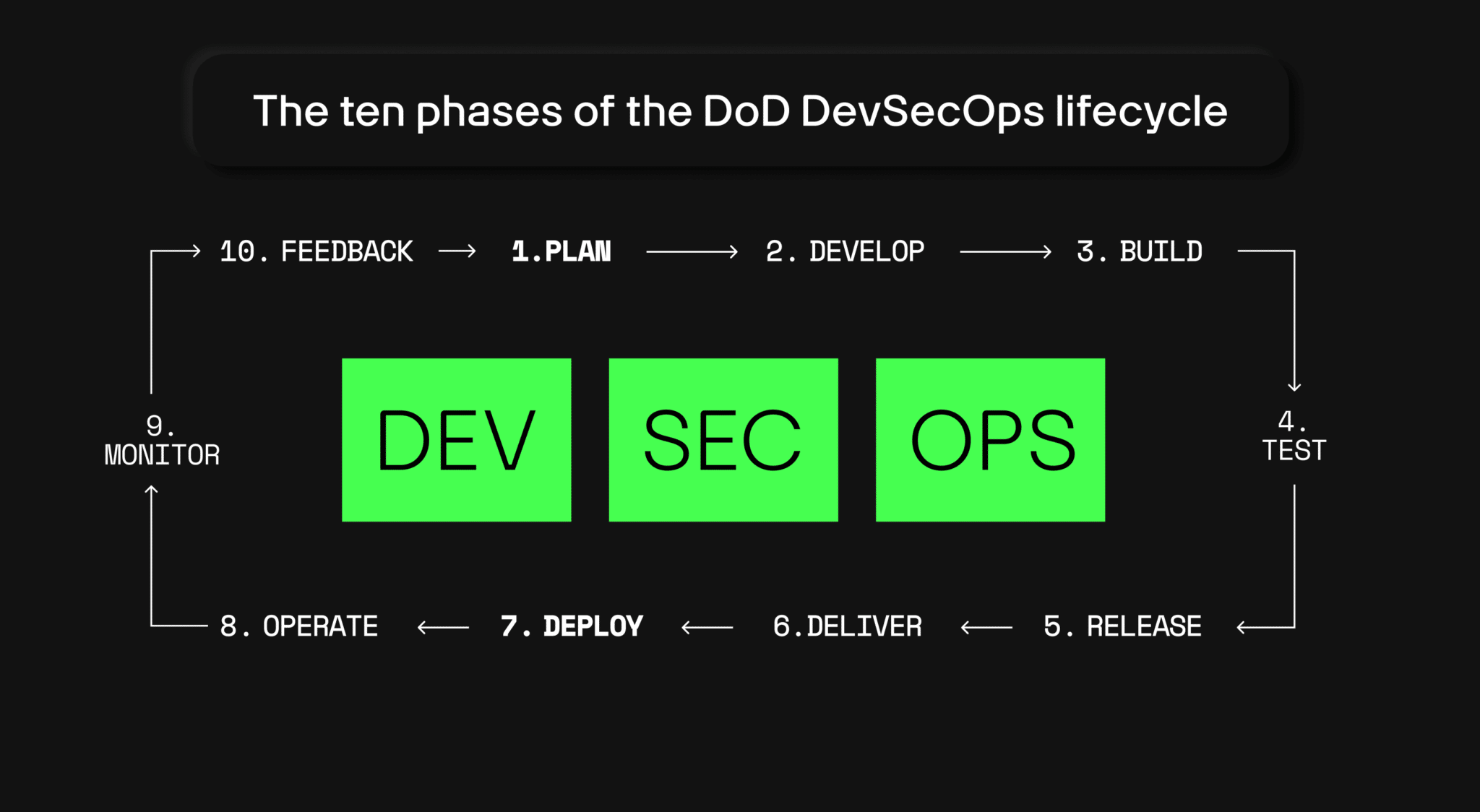 The DoD Enterprise DevSecOps Initiative (DSOP) and What You Need to Know