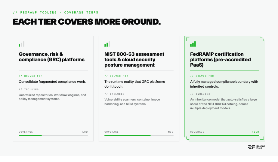 FedRAMP Coverage Tiers