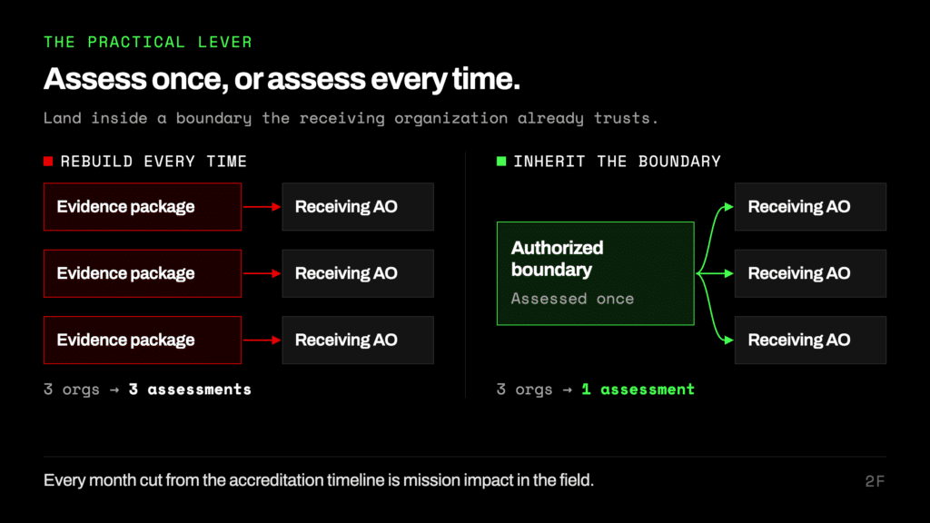 Inherited Boundary Benefits with ATO platform